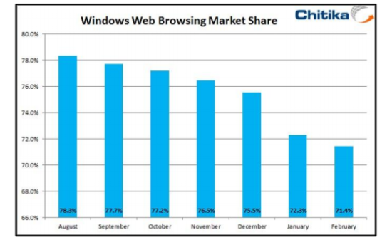 Windows网络浏览市场份额半年内下跌近10%