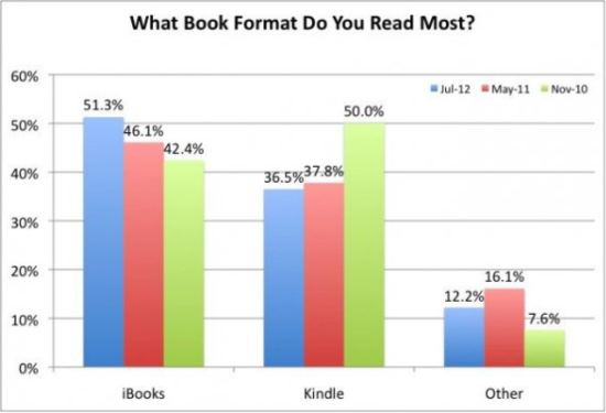 iPad行为起底：iBooks使用率超Kindle应用