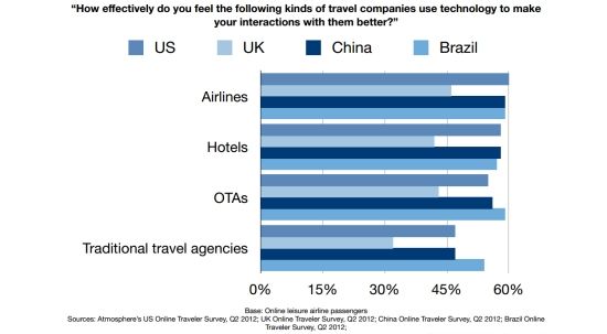 调查显示：中国旅行者拥有平板电脑的比例最高