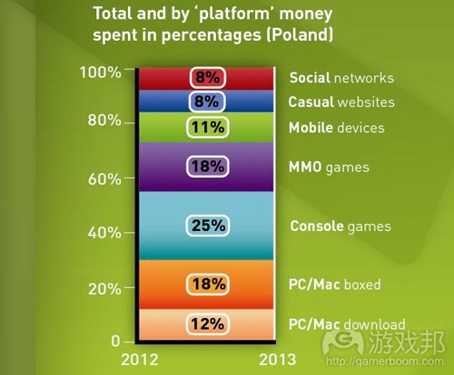 Poland-gaming-spend(from newzoo)