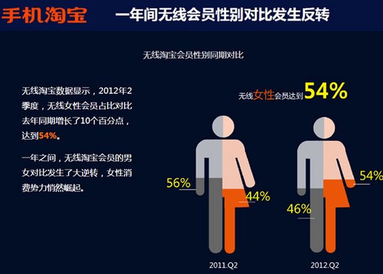 手机淘宝报告：女性用户成移动网购绝对主力