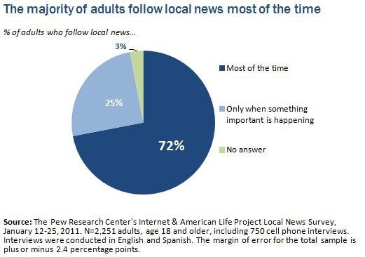皮尤：报纸依然是美国居民地方信息主要来源