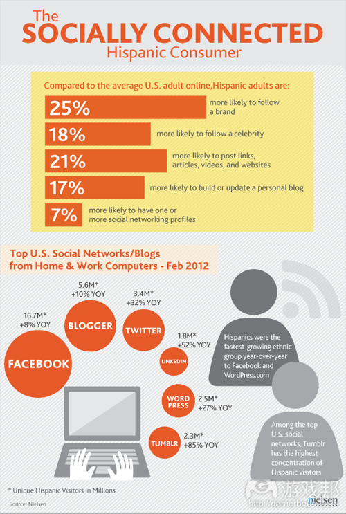 Hispanics-and-Social(from Neilsen)