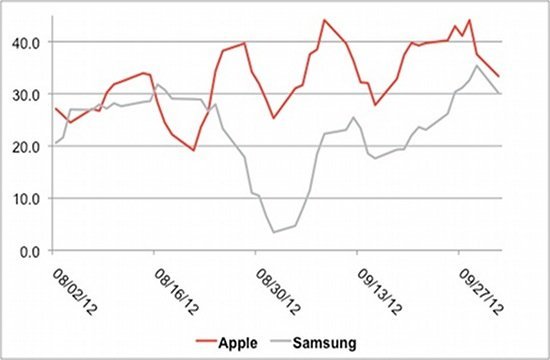 调查称iPhone 5发布提升三星用户认知度