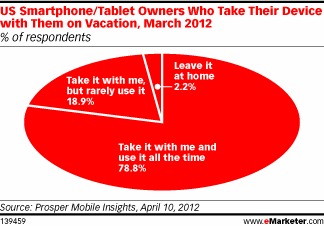 US Smartphone/Tablet Owners Who Take Their Device with Them on Vacation, March 2012 (% of respondents)