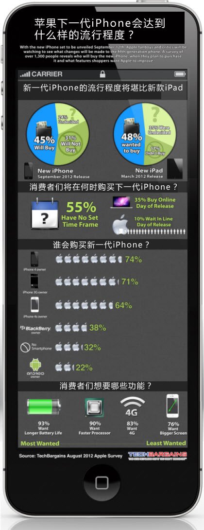 调查称22%安卓用户准备购买新一代iPhone