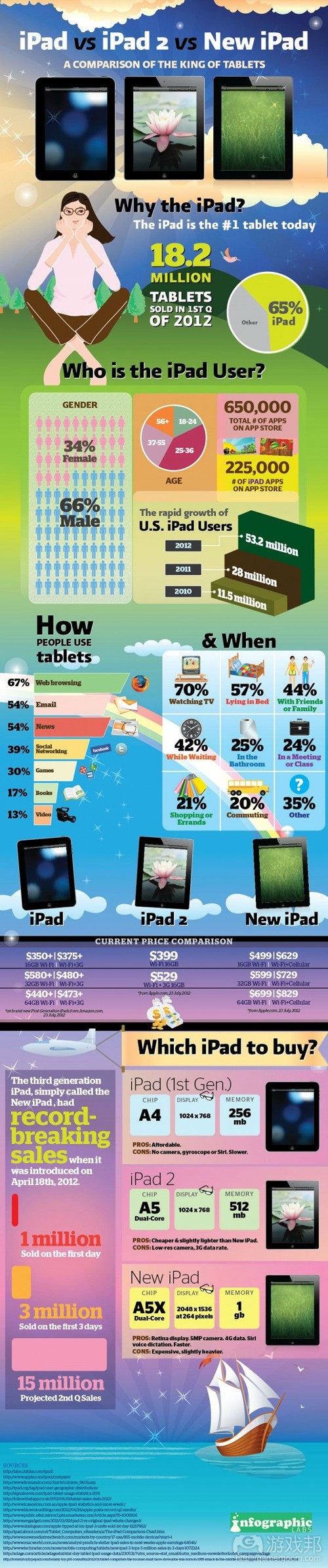 iPads(from infographic labs)