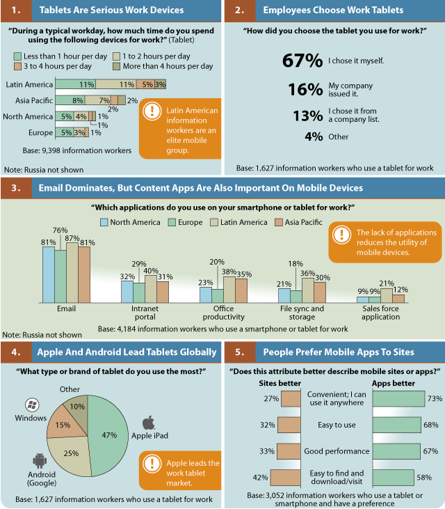 平板电脑在工作场所使用状况报告：iPad占45%