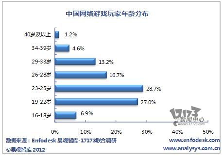 网游用户,调查,老龄化,80后