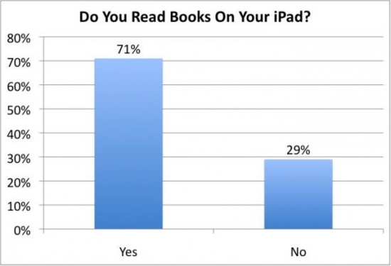 iPad行为起底：iBooks使用率超Kindle应用