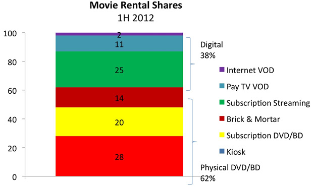 http://www.199it.com/wp-content/uploads/2012/08/MovieRentalsCHARTS_12082.jpg