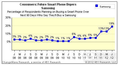 samsung buyers survey(from ChangeWave)