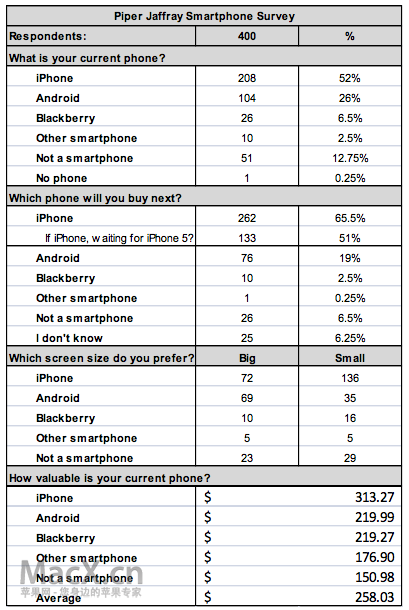 Piper-Jaffray-cell-phone-survey-201207.png