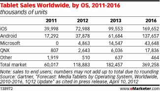 Tablet Sales Worldwide, by OS, 2011-2016 (thousands of units)