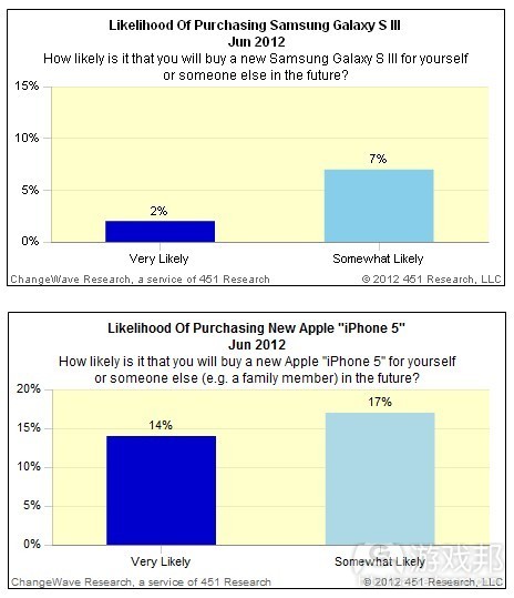 samsung vs iPhone 5(from ChangeWave)