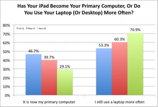 iPad行为起底：iBooks使用率超Kindle应用