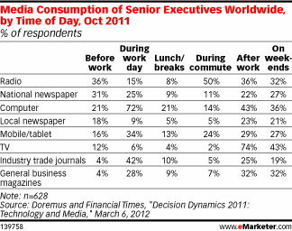 Media Consumption of Senior Executives Worldwide, by Time of Day, Oct 2011 (% of respondents)