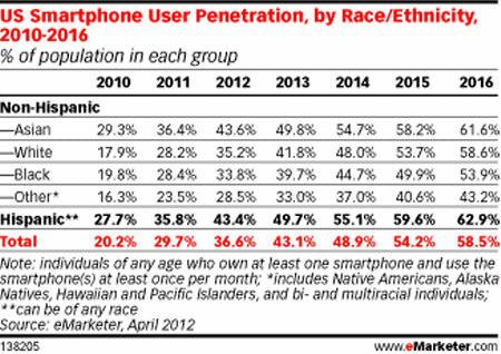 报告称美黑人人群移动设备使用活跃度最高(图)