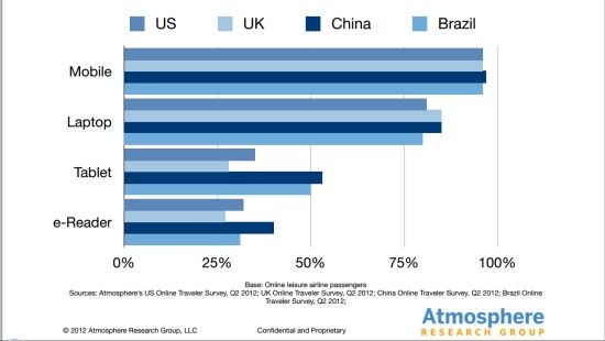 调查显示：中国旅行者拥有平板电脑的比例最高