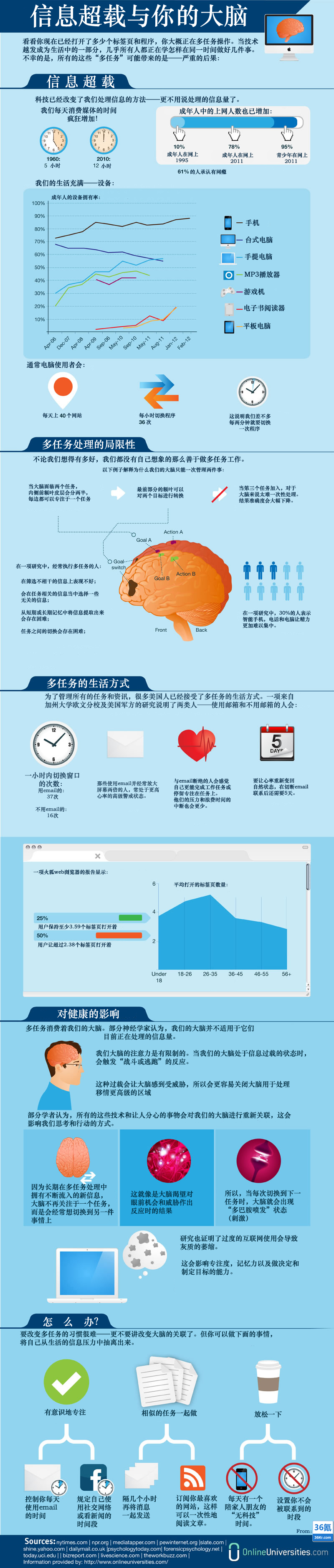 Digital-Stress-Brain-chinese