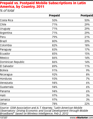 Prepaid vs. Postpaid Mobile Subscriptions in Latin America, by Country, 2011 (% of total)