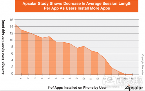 average-sessions-length(from Apsalar)