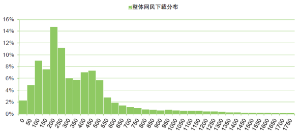 整体网民的下载速度