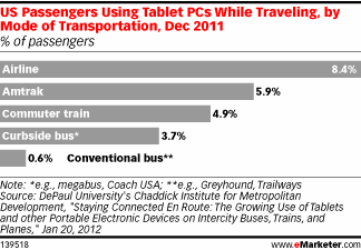 US Passengers Using Tablet PCs While Traveling, by Mode of Transportation, Dec 2011 (% of passengers)