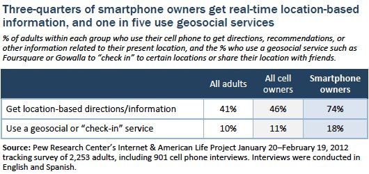 调查称3/4用户用手机获得与地理位置相关的信息