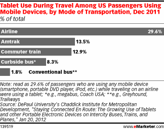 Tablet Use During Travel Among US Passengers Using Mobile Devices, by Mode of Transportation, Dec 2011 (% of total)