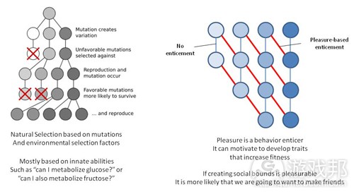 Selection(from gamaustra)