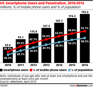 US Smartphone Users and Penetration, 2010-2016 (millions, % of mobile phone users and % of population)