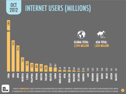 asia internet users 520x391 Internet use in Asia up 14% in 2012 as online population passes 1 billion: Report