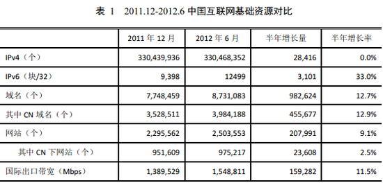 第30次互联网报告：互联网基础资源