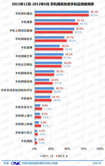 第30次互联网报告：手机网民应用状况