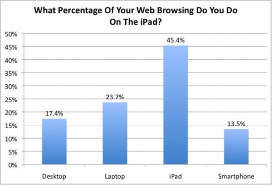 iPad行为起底：iBooks使用率超Kindle应用