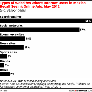 Types of Websites Where Internet Users in Mexico Recall Seeing Online Ads, May 2012 (% of respondents)