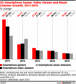 US Smartphone Gamer, Video Viewer and Music Listener Growth, 2011-2015 (% change)