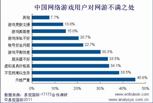 用户调查,游戏,外挂,道具最新图片