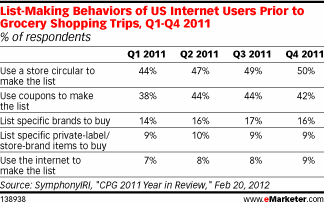 List-Making Behaviors of US Internet Users Prior to Grocery Shopping Trips, Q1-Q4 2011 (% of respondents)