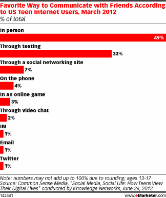 Favorite Way to Communicate with Friends According to US Teen Internet Users, March 2012 (% of total)