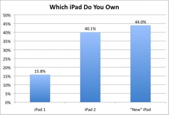 iPad行为起底：iBooks使用率超Kindle应用