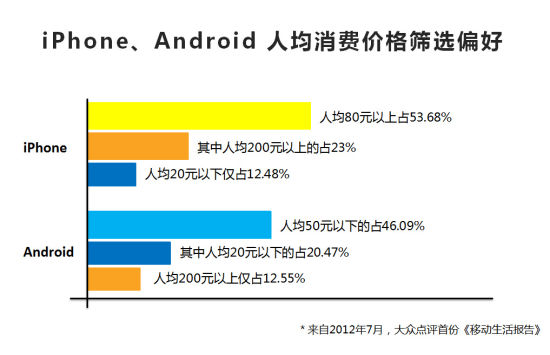 iPhone Android平人均消费价格筛选偏好