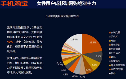 手机淘宝报告：女性用户成移动网购绝对主力