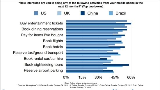 调查显示：中国旅行者拥有平板电脑的比例最高