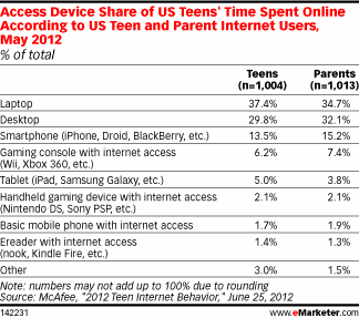 Access Device Share of US Teens