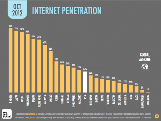 asia internet penetration 520x392 Internet use in Asia up 14% in 2012 as online population passes 1 billion: Report