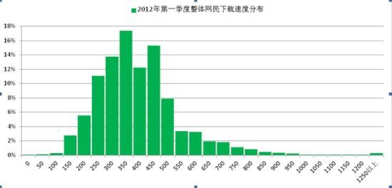 2012第一季度整体网民下载速度分布(资料来源：网宿科技)