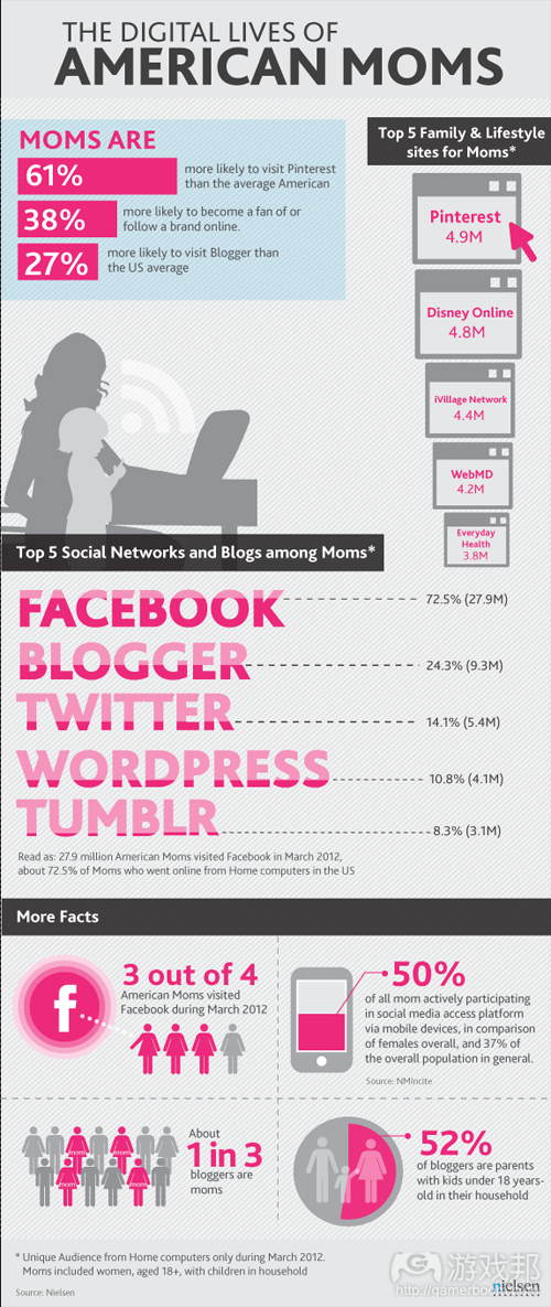 US Digital-lives-of-American-Moms(from Nielsen)