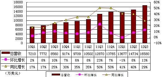 图解畅游第三季财报：营收1.65亿美元同比增29%